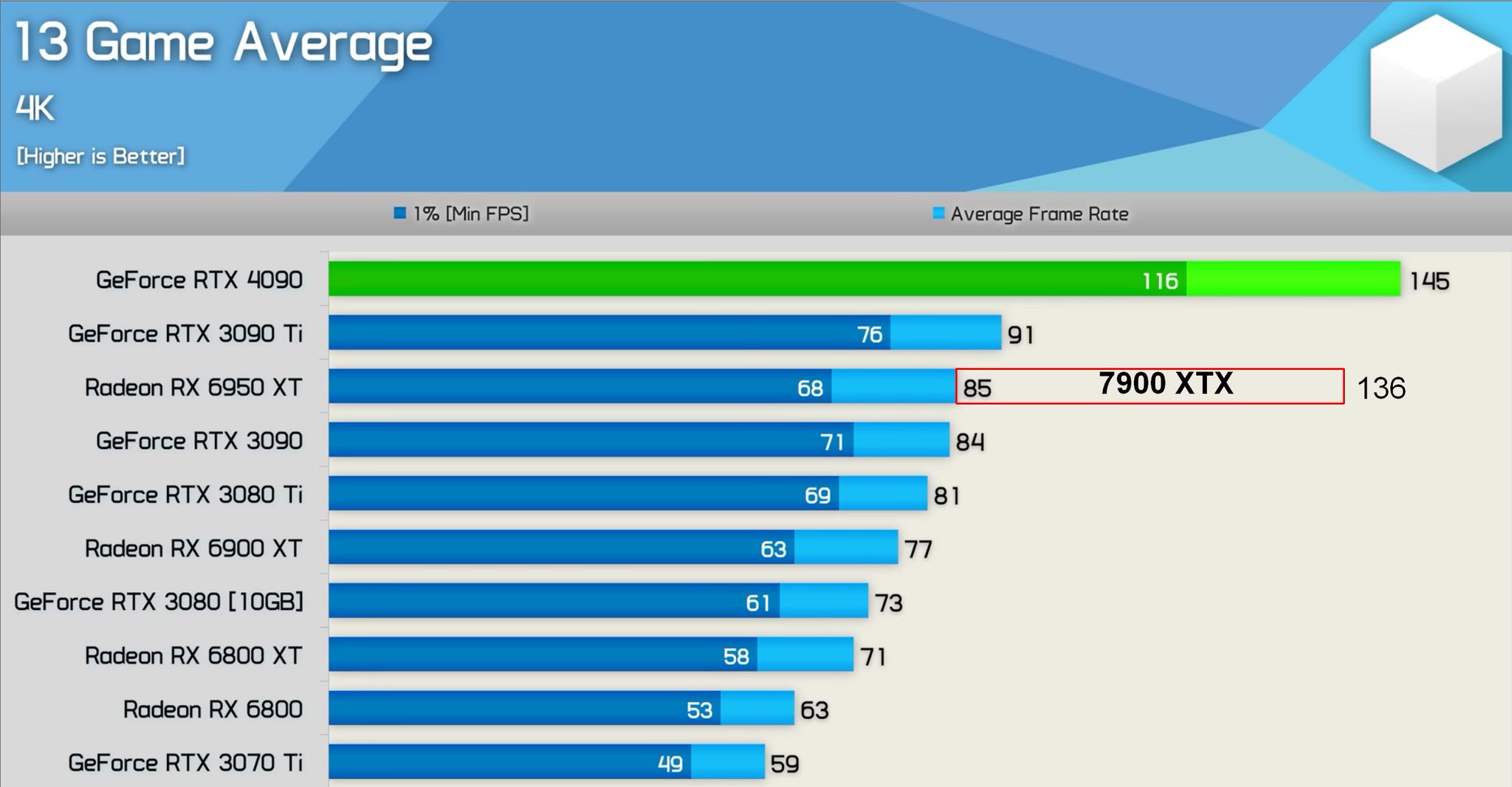nerdtech-on-twitter-999-7900-xtx-4k-1-5-to-1-7-let-s-take-avg-1
