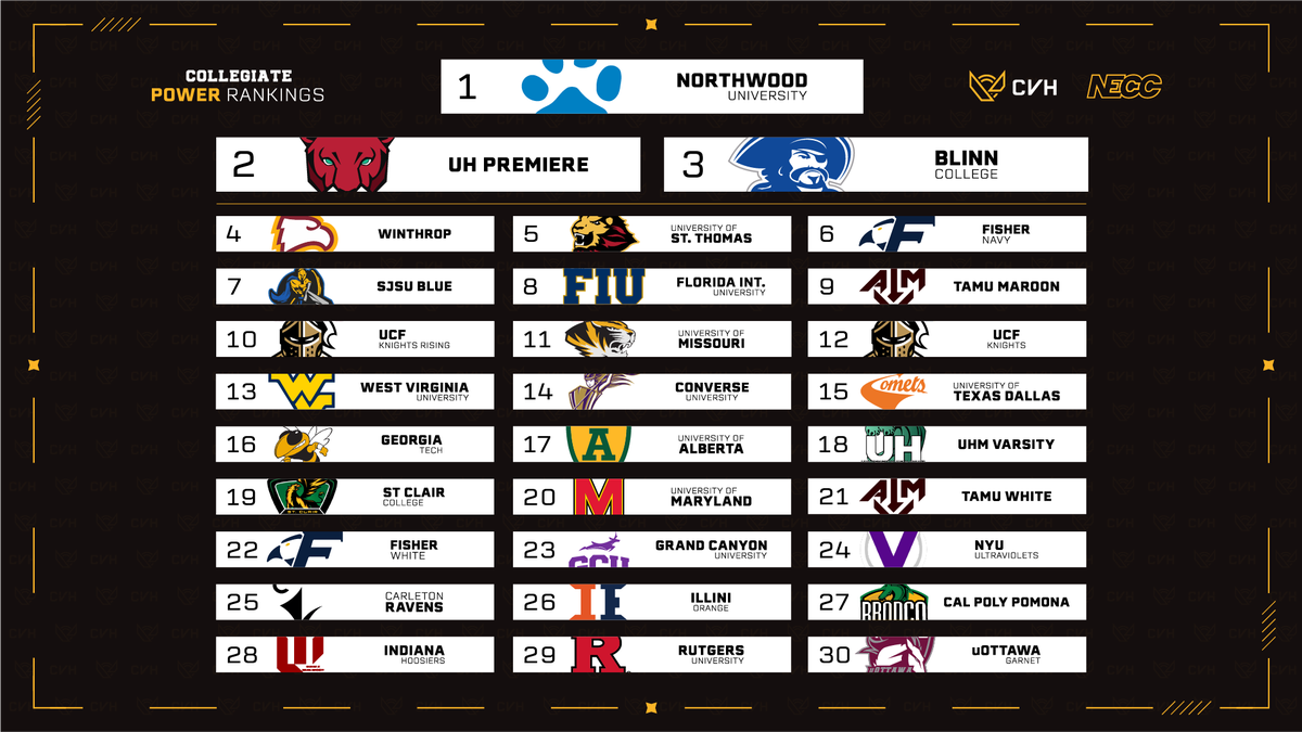 You know what time it is. Here are your early November Collegiate Valorant Power Rankings. With this post we will also be giving you guys the stats and the run down of how the teams were decided down below.