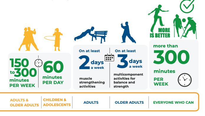 Wondering why we chose 150 elevated heart rate minutes as Paceline's weekly activity goal? Check out @WHO's Global status report on physical activity for more: who.int/publications/i…