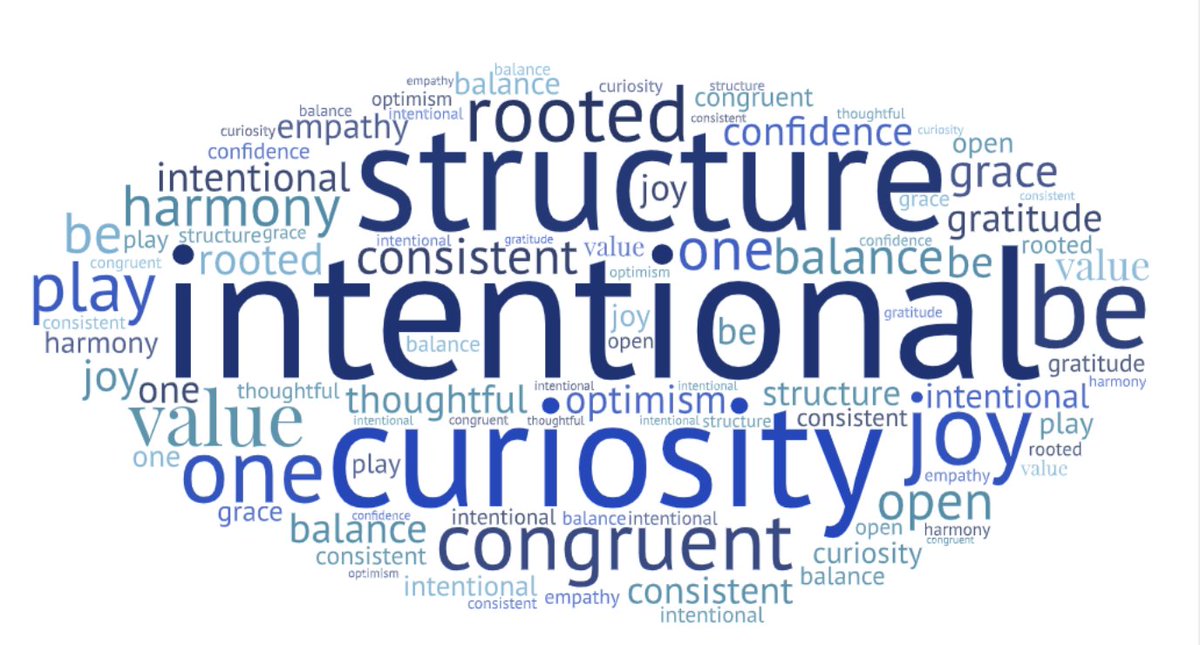 Every year at the <a href="/cred_sf/">cred.</a> offsite we each share one word that embodies our intention for the coming year. Here is our 2023 word cloud. #inspired