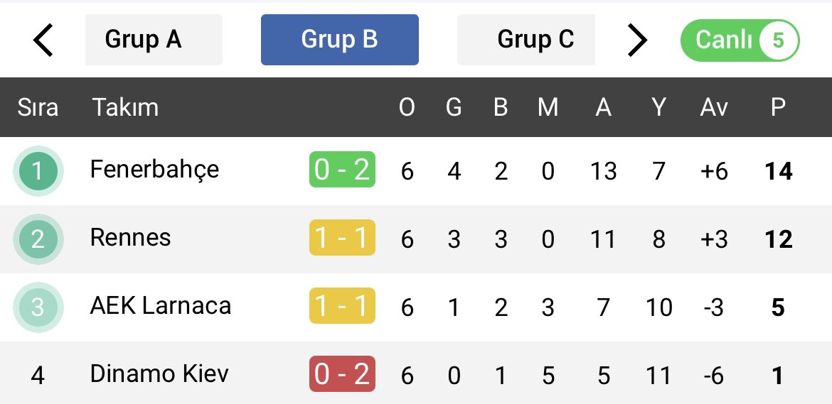 Şapka da çıkarın ayakta da alkışlayın 👏🏽 

#LiderFenerbahçe yenilmeden son 16’da 

Emeği geçen herkese fazlasıyla teşekkürler!