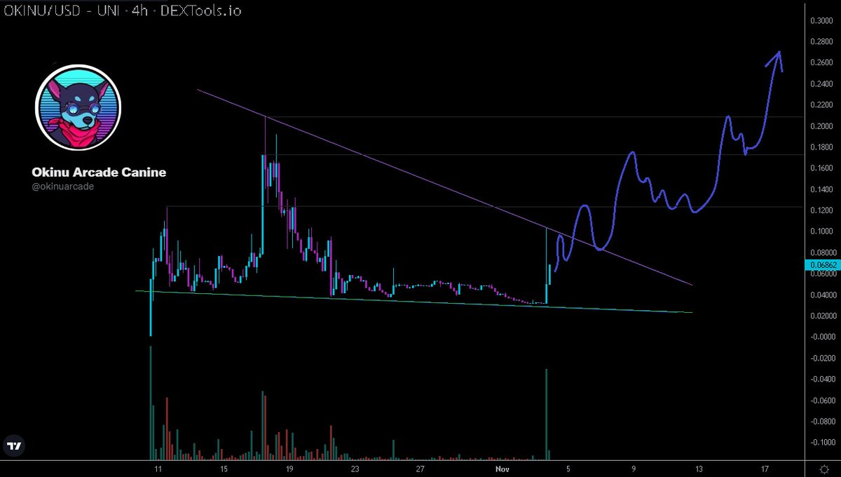 $OKINU Has been consolidating for 3 weeks and is now starting to move. Almost half the supply is out of circulation so real Mcap is around 300k. All being well we could see something like below chart.

Worth a look imo #dyor👇
Twitter <a href="/okinuarcade/">Okinu Arcade Canine</a>
Linktree linktr.ee/okinu