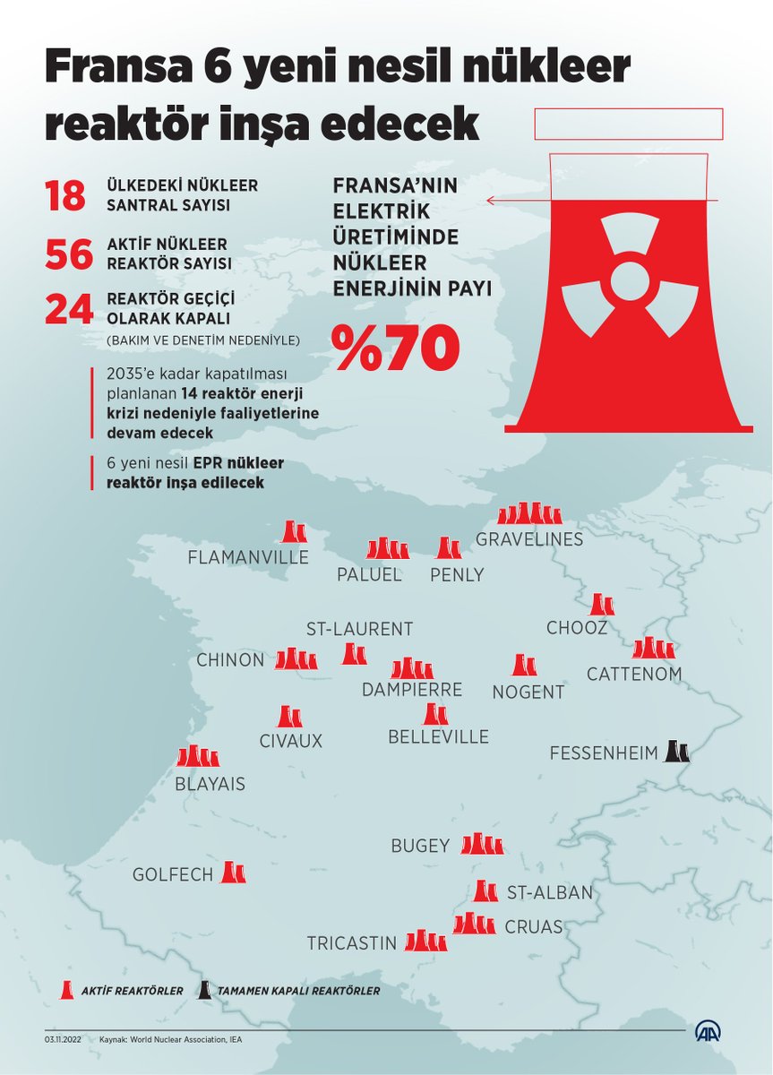 Fransa nükleer santral sayısını 2 katına çıkarmaya hazırlanıyor #Yeşilhat🌱 aa.com.tr/tr/yesilhat/te…