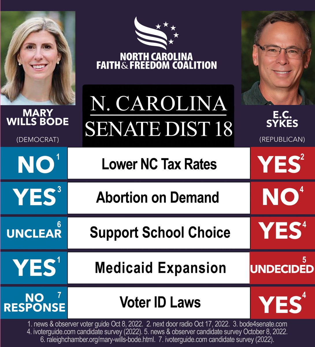 Voters in Wake County should review this great voter guide during early voting this week. Conservatives should get out and support <a href="/EC_Sykes/">EC Sykes</a> for NC Senate. #ncpol #NCsen
