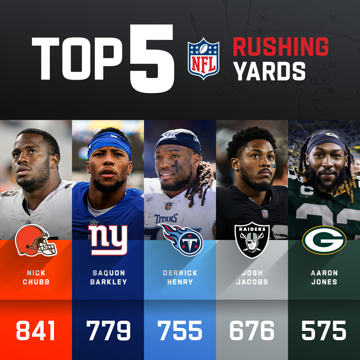 NFL on Twitter ".nickchubb extends his rushing yards lead 📈 https//t