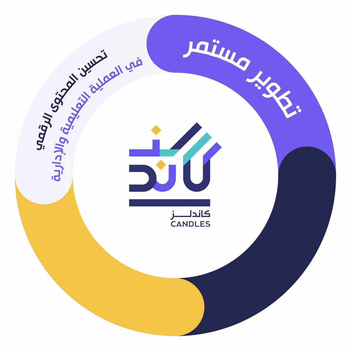 يحرص فريق التطوير على التنمية المستمرة لمواكبة التقنيات الحديثة، وتحقيق الأهداف التعليمية بمفهوم بجديد وأسلوب مبتكر يخدم المعلمين والطلاب وأولياء الأمور.