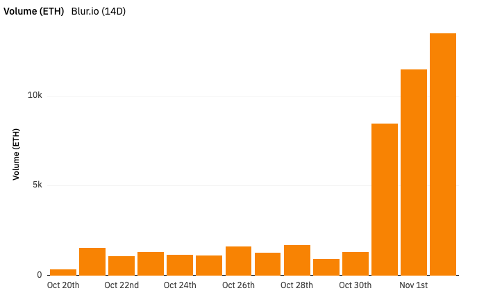 Blur reached a new all time high of 13476 ETH ($20.8M) volume in a day! 

This is another huge win for the Blur community who will receive a majority of $BLUR.

Reminder that you can list on Blur through November to get our second airdrop!