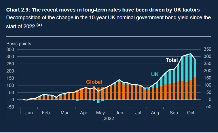 Was that massive surge in gilt interest rates all down to global factors? That was a big qu in UK politics last month. Today, the Bank of England gives its response: No.