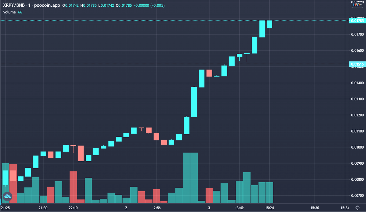 Congratulations to the XRP Galaxy Community! Current trading price is 1 XRPY = $0.017! Another day, another new ATH! Market Cap currently sitting over $16k! Join the Telegram. t.me/XRPGalaxy poocoin.app/tokens/0xfd412… #XRP #XRPArmy #XRPCommunity #XRPholders #XRPY