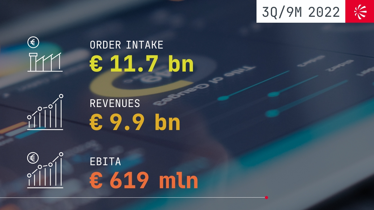 🔴#PressRelease FY 2022 Guidance upgrade. 9M results:
➖New orders: € 11.7 BN
➖Revenues: € 9.9 BN
➖EBITA: € 619 MLN
➖Net Results before Extraordinary Transactions: € 387 MLN
For more info👉 lnrdo.co/2022-3Q9M
#LDO_IR