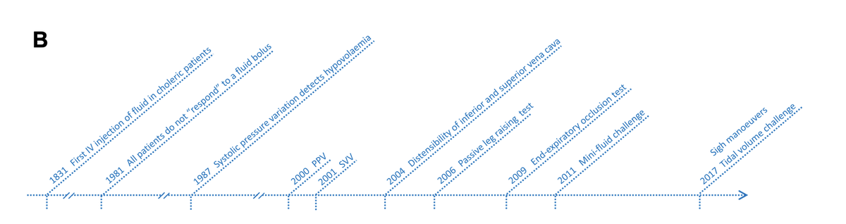Manu_Malbrain's tweet photo. New paper on everything you need to know on fluid responsiveness together with @PrXaMonnet and #MichaelPInsky @PittCCM in the latest issue of @esicm @yourICM #LIVES2022
The balance between:
▶️ fluid responsiveness
▶️ fluid unresponsiveness
▶️ fluid tolerance
▶️ fluid accumulation https://t.co/1yfcowG5HD
