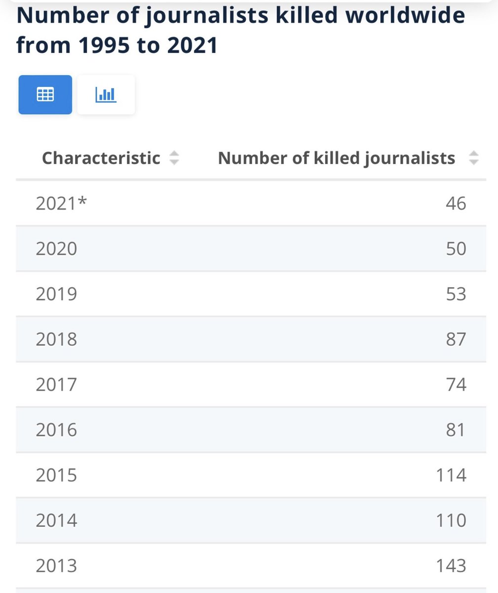 waitbutwhy's tweet photo. The number of women journalists killed went from three in 2020 to five in 2021. https://t.co/rdtEqBcTBy