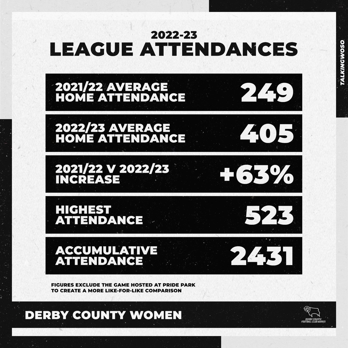 TalkingWoSo's tweet photo. 𝗔𝗧𝗧𝗘𝗡𝗗𝗔𝗡𝗖𝗘𝗦 | @DCFCWomen have so far recorded a 63 percent increase in league attendances this season, with average gates rising to 405 compared to 249 last term. 💥

*Excludes the match held at Pride Park in 2021/22 to create a more like-for-like comparison. https://t.co/s3dyqi8u47
