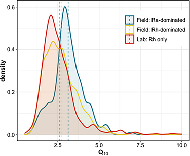 Kaizad Patel (@kaiz_p) on Twitter photo Our newest review paper is published in <a href="/IOPscience/">IOPscience</a> ERL! We compare soil respiration Q10 values for field vs. lab experiments.
<a href="/BenBondLamberty/">Ben Bond-Lamberty</a> @VLBRod <a href="/kendalynnm/">Kendalynn</a> <a href="/ZhengJianqiu/">Jianqiu Zheng</a> <a href="/jinshiJian/">Jinshi Jian</a> <a href="/sophmckever/">Sophia McKever (she/her)</a>
shorturl.at/deksX Our newest review paper is published in <a href="/IOPscience/">IOPscience</a> ERL! We compare soil respiration Q10 values for field vs. lab experiments.
<a href="/BenBondLamberty/">Ben Bond-Lamberty</a> @VLBRod <a href="/kendalynnm/">Kendalynn</a> <a href="/ZhengJianqiu/">Jianqiu Zheng</a> <a href="/jinshiJian/">Jinshi Jian</a> <a href="/sophmckever/">Sophia McKever (she/her)</a>
shorturl.at/deksX