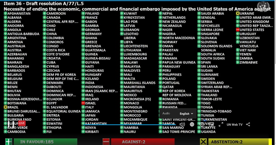 Resultado de la votación en la Asamblea General de las Naciones Unidas sobre la resolución "Necesidad de Poner Fin al Bloqueo de #EstadosUnidos🇺🇸 a #Cuba🇨🇺" 👇
185 a favor, 2 abstenciones. 2 en contra.