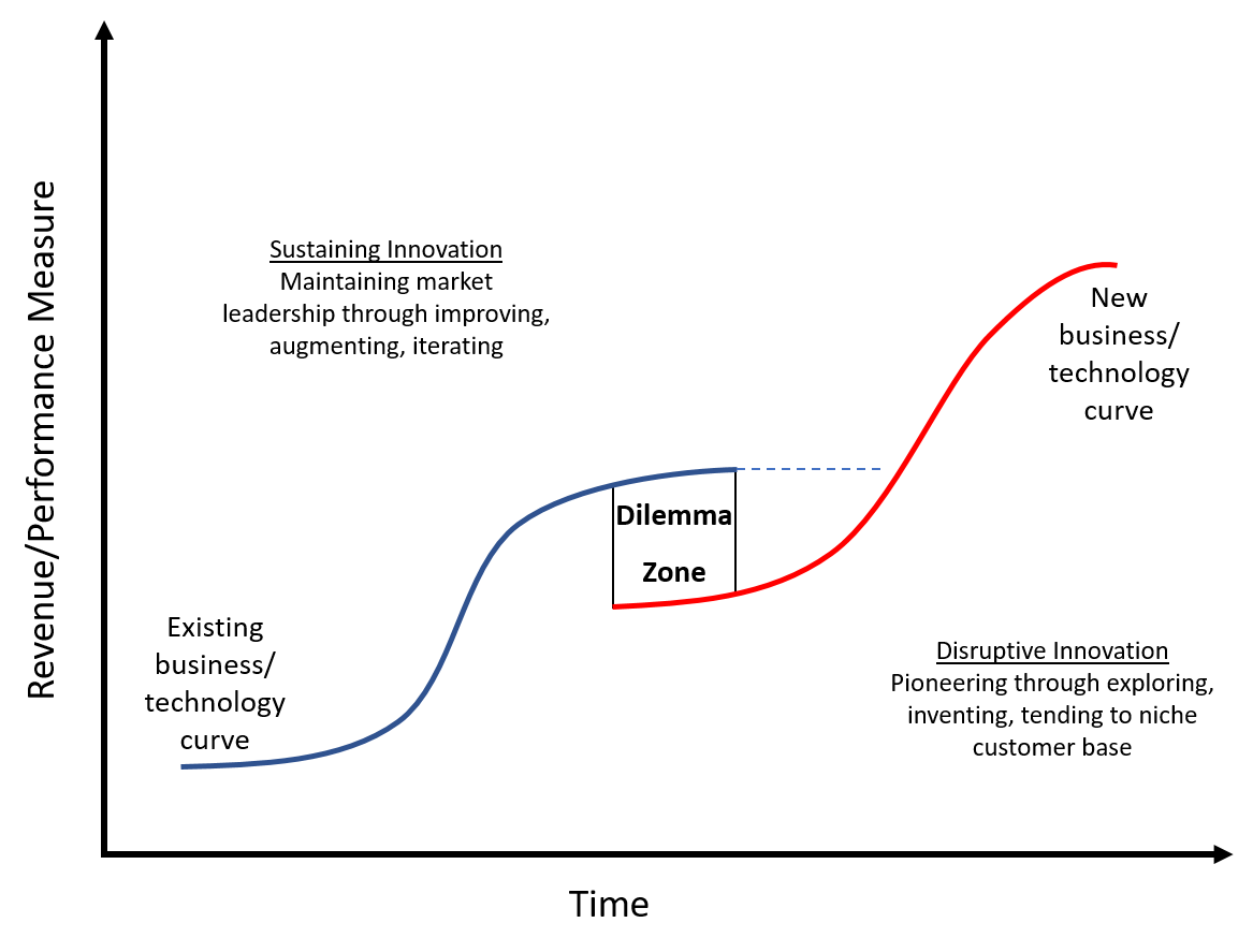 People who insist on keeping the existing codebase limping along instead of replacing it are falling into the classic innovators-dilemma trap👇. You are the blue curve in this picture. Your competition is the red curve. 1/3
