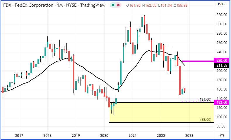 WhosTrend's tweet image. $FDX is teetering on the edge of a 3% dividend 👀

#SupplyDemand #ProActiveInvesting