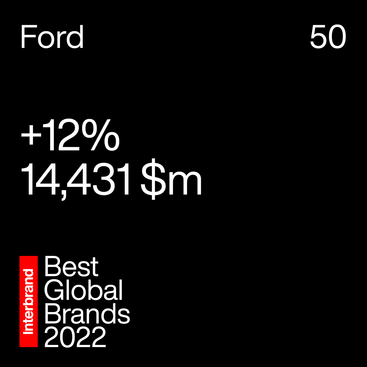 Proud <a href="/Ford/">Ford Motor Company</a> was named one of <a href="/Interbrand/">Interbrand</a>'s Best Global Brands of 2022! #BGB2022