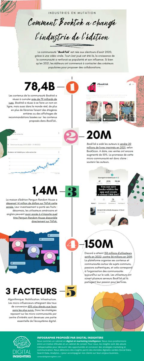 ChanPerco's tweet photo. Infographie : comment #Booktok a changé l'industrie de l'édition via @DInsighters
  https://t.co/F9dbTNHr0w https://t.co/vOymhotQQO
