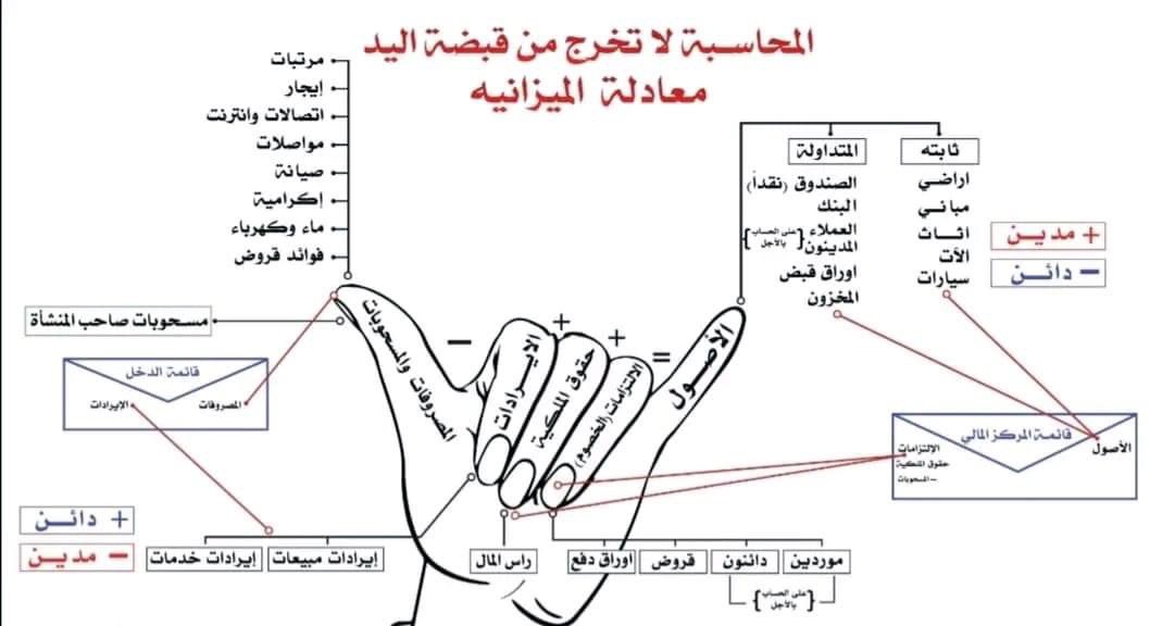 1400Fars's tweet photo. المحاسبة لا تخرج من قبضة 👊🏼 اليد 👌

صورة تجمع اساسيات فهم المحاسبة https://t.co/7tMQNAOiMF