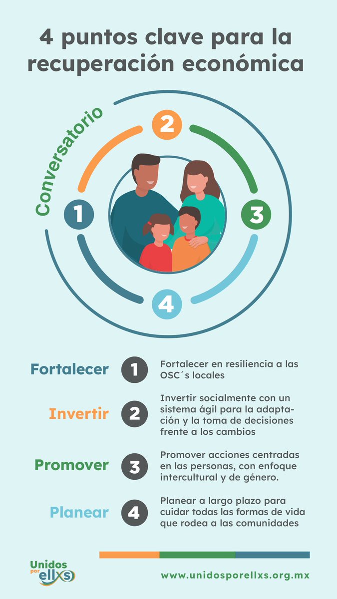 PNUD_Mexico's tweet photo. 📢 ¿Te lo perdiste? #ConversatorioVirtual "Recuperación económica y experiencias para el fortalecimiento de la #EconomíaSocial" acá te dejamos el link para revisarlo https://t.co/U8J9gbnRfp ¡Gracias @CenacedAC @fomento_social @Citibanamex @NMontePiedad #FOCN @THPMexico ! 👏🏾 https://t.co/9PmJPROz6Q