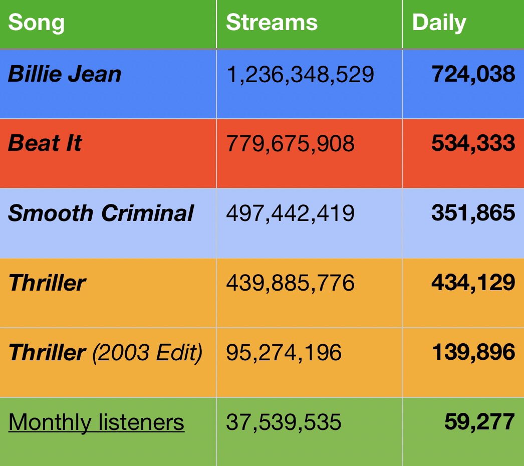 kxthrills's tweet image. 🟢Spotify (03/11) #Thriller40 #ThrillerChallenge 
Thriller (total daily): 574,025
