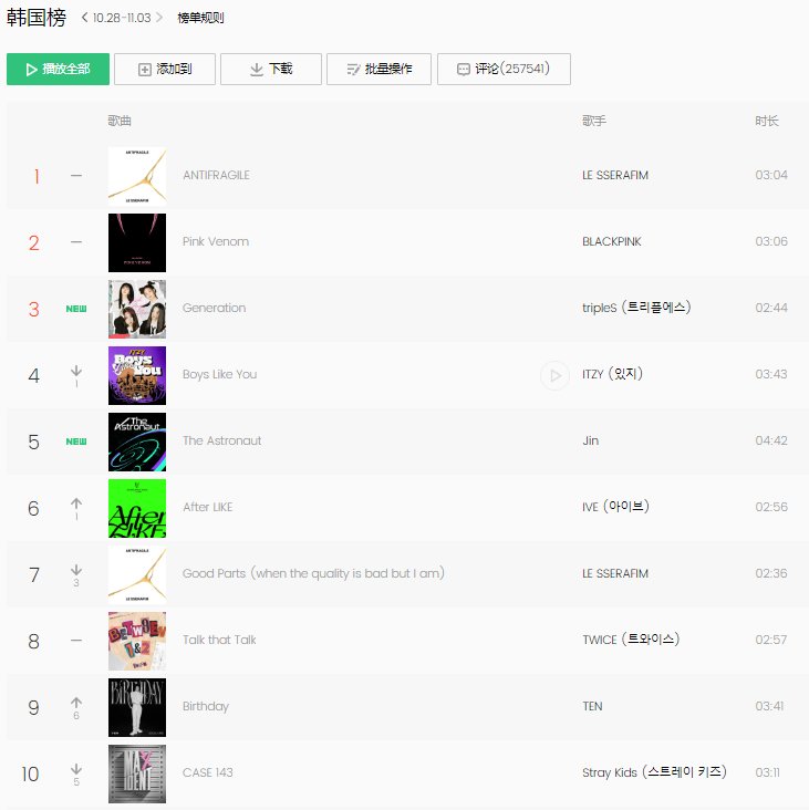 [221103] 🇨🇳 Talk That Talk, hala QQ Music Kore Hot 100 listesinin 8. sırasında yer alıyor! 🔥 #MAMAVOTE #twice @JYPETWICE