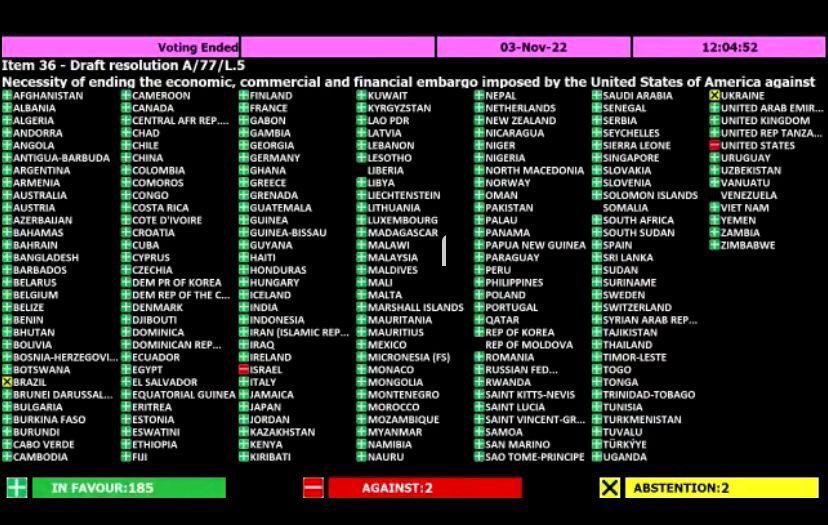 m_ebrard's tweet photo. Votación en la Asamblea General de la ONU contra el embargo a Cuba https://t.co/Xfbh0D8Axv