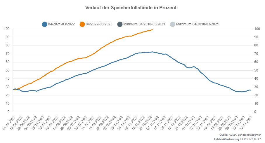 - German gas storages at 99,19% capacity (Rehden at 92,2%)

- German gas consumption in October decreased by 33,1% compared to 2021

You gambled, Vladimir, and you lost. 
#NaturalGas #Germany