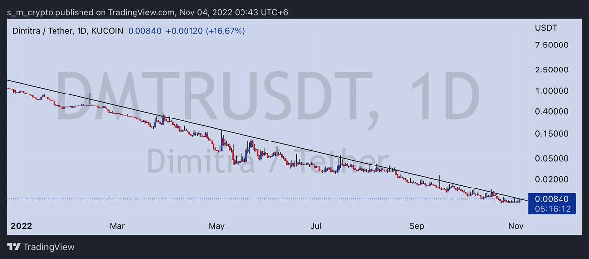 $DMTR About to Break this long down trend. Once it does, we will get fireworks inshallah 🔥💣. Chart by @s_mcrypto