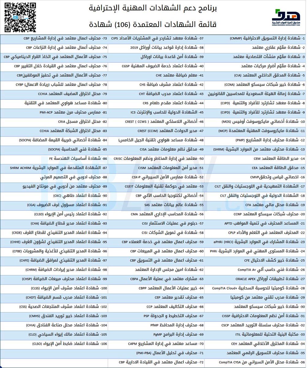 لو حصلت على أي شهادة من الشهادات المرفقة 106 شهادة مهنية احترافية في تخصصات ومجالات مختلفة فإن (هدف) يقوم بتعويضك عن رسوم الشهادة التي دفعتها.