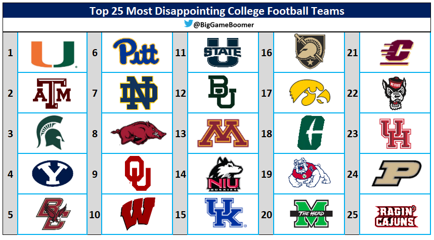 Top 25 Most Disappointing College Football Teams