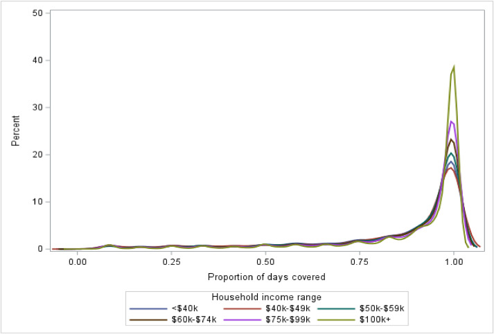 🫀💰Further relevance of social determinants: Household income affects adherence to antiplatelet medication following PCI.#MedEd, #CardioTwitter, #Cardiology , #CardioEd 

@jared_w_magnani 
@ELS_Cardiology 

Full article here 👇sciencedirect.com/science/articl…