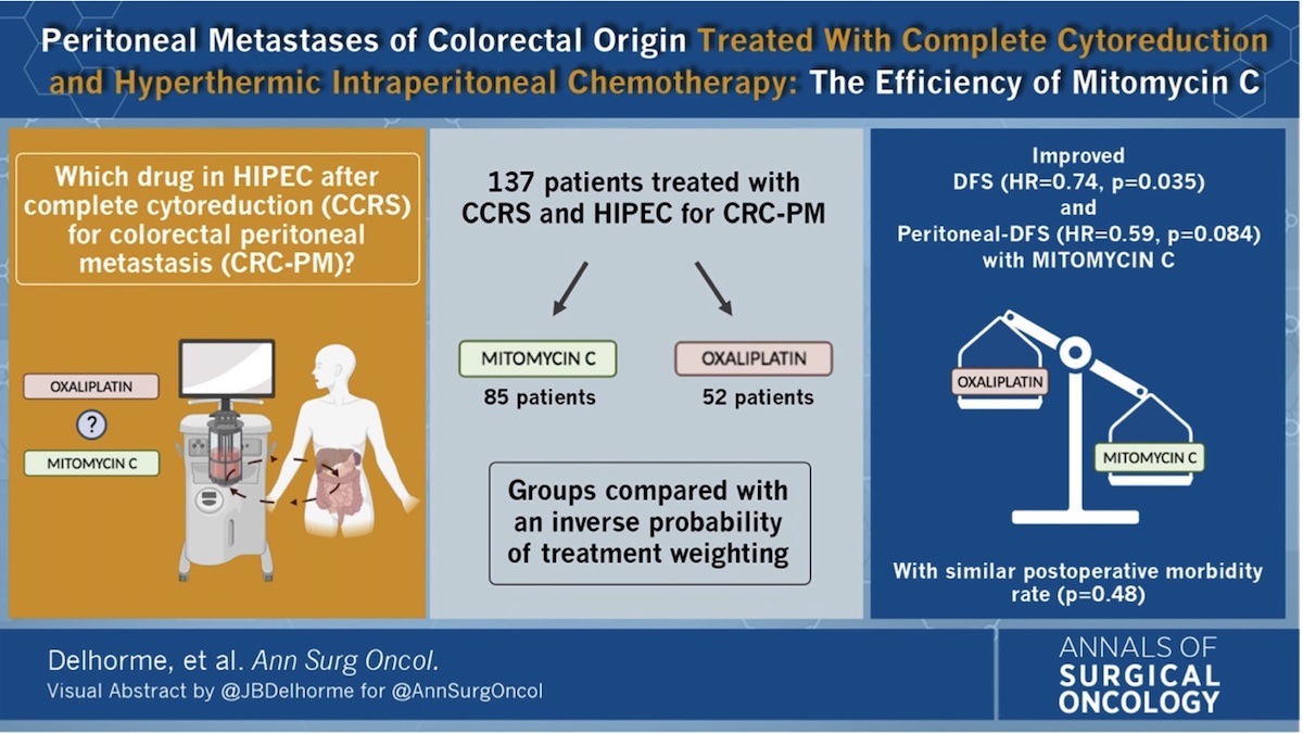 AnnSurgOncol's tweet photo. #PeritonealMetastases of Colorectal Origin Treated with Complete #Cytoreduction and Hyperthermic #IntraperitonealChemotherapy : The Efficiency of #MitomycinC https://t.co/ZuelcGfsvl #VisualAbstract @McMastersKelly https://t.co/GG7rZhXqpy