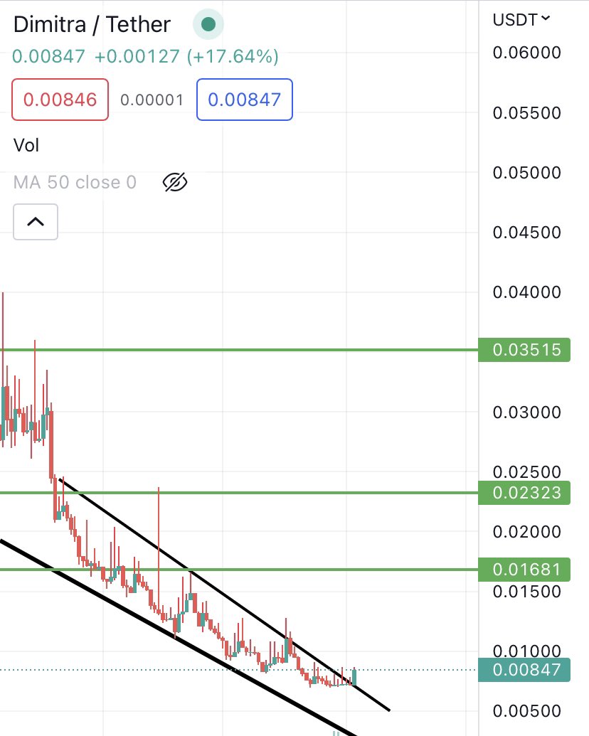 $DMTR God candle incoming… 🔥💣 Like & RT so whales can see the chart & pump it