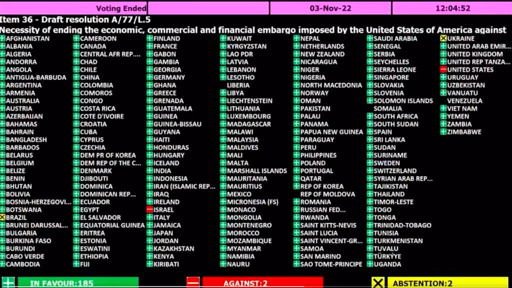 pco29reserva's tweet photo. Brasil de Bolsonaro se junta aos EUA, ao governo da OTAN da Ucrânia e ao Estado de Israel como únicos países que não se posicionam contra o embargo monstruoso imposto a ilha de Cuba. Bolsonaro se coloca no grupo dos maiores capachos do imperialismo norte americano. https://t.co/6Y74MKWA0r