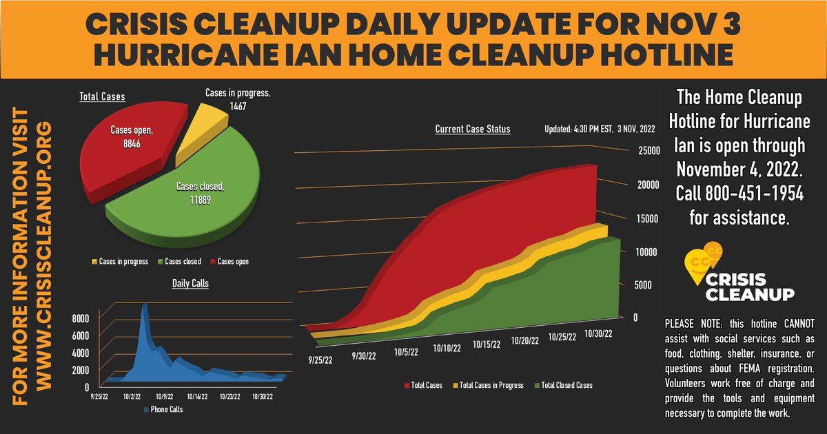 CrisisCleanup's tweet image. UPDATE Nov 3 Community Partners completed 182 cases supporting #survivors of #HurricaneIan in #Florida. Today's calls reached 348 &amp;amp; resulted in 145 requests. To date we have taken in 22212 requests Organizations have completed 11899 cases, 1467 are in progress &amp;amp; 8846 are open