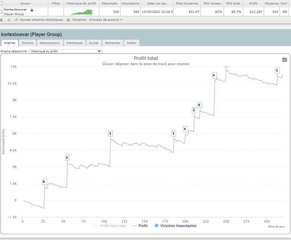 Hello à tous ! 
Bilan de mon mois d’octobre + plan novembre :
- rythme de nuit ➡️ jour.
- ➗ mon ABI par 2.5 et ↘️ la taille des fields.

🟩  Résultats :
🥇sur 7 tournois et 21 tables finales pour un profit de 11K€+.

En novembre : APPT 🇰🇭 Phnom Penh 🇰🇭 du 06 au 13/11
