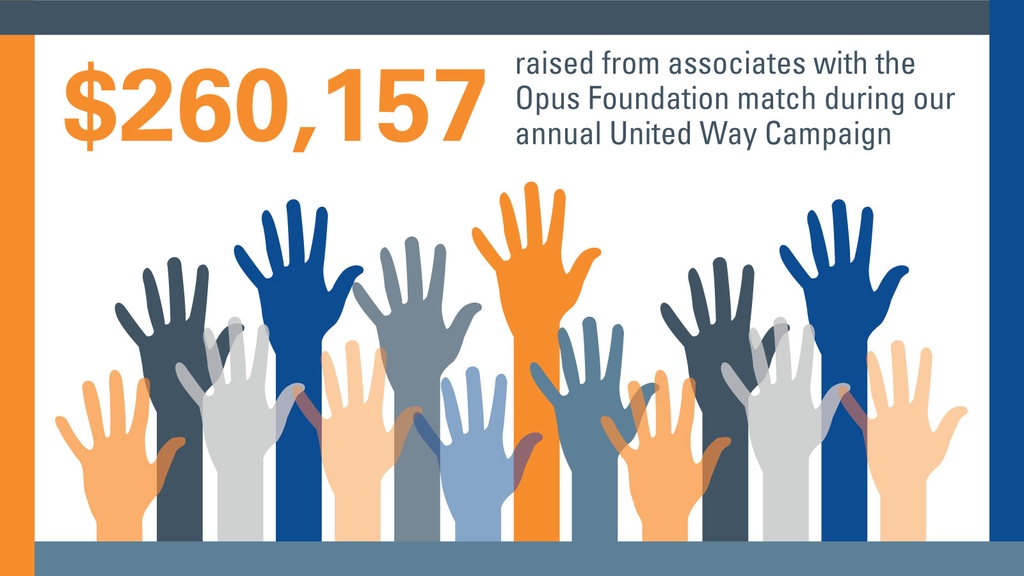 We recently wrapped up another successful campaign. We came together to support the communities where we live, work and play with a grand total of $260,157 through pledges, the #OpusFoundation dollar-for-dollar pledging match &amp; a record-breaking online auction.