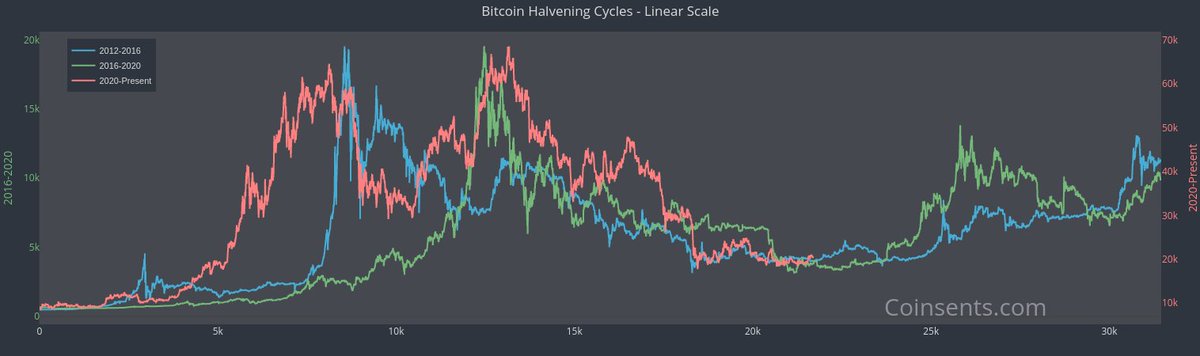 0xSThompson's tweet photo. Visualize the  #Bitcoin 4yr Cycle

I took the historic hourly prices for Bitcoin and separated it into overlaying charts representing the different emissions cycles running as follows:

25 BTC 11/28/12 to 7/8/16
12.5 BTC 7/9/16 to 5/10/20
6.25 BTC 5/11/20 to present https://t.co/GYMl9qZcRE