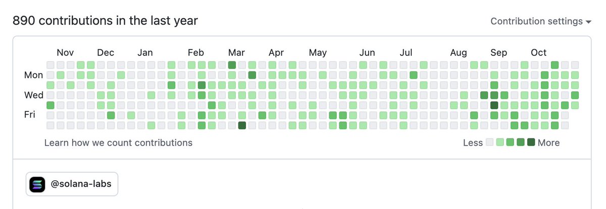 For reference, my own GitHub commit history.