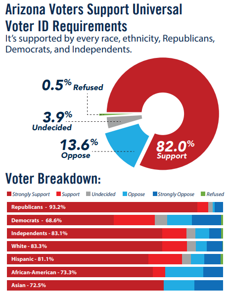 AZVOTERID's tweet photo. Latest polling numbers on #VoterID via @DailyMail   mirror what we saw in local #Arizona poll more than a yr ago &amp; every poll since. Democrats' campaign against common sense voter ID is failing! https://t.co/v4oO31zuLf