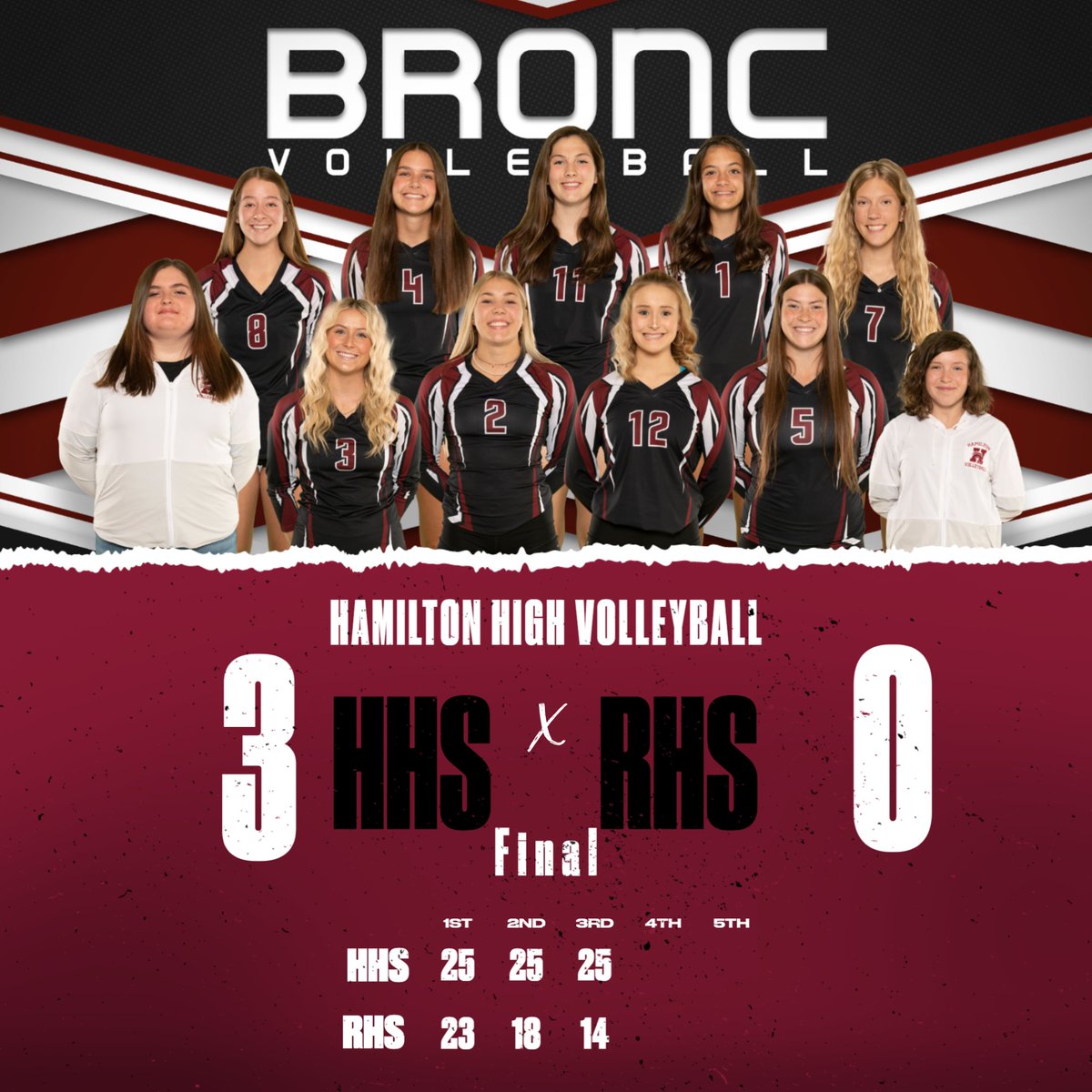 Lady Bronc volleyball takes the opening game at Divisionals 3-0 over Ronan.  The Lady Broncs move on to play Stevi at 6pm. #GoBroncs #BroncFamily