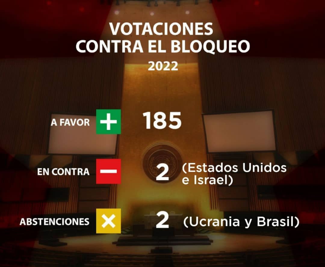 ¡ Contundente respaldo a #Cuba! 
#MejorSinBloqueo 
<a href="/FHHernndez1/">Federico Hernández Hernández</a> <a href="/MioPinares/">Miozotis  F. Pinares</a> <a href="/ChoyLajes/">Santiago Lajes Choy</a> <a href="/AdrianCamaguey/">AdrianCamaguey</a> <a href="/EfrenAlvarezR/">Efrén Álvarez</a> <a href="/WalterNoris/">Walter Simon Noris</a> <a href="/uc_camaguey/">Universidad de Camagüey Ignacio Agramonte Loynaz</a> <a href="/PccComite/">Comunistas de la Universidad de Camagüey</a>