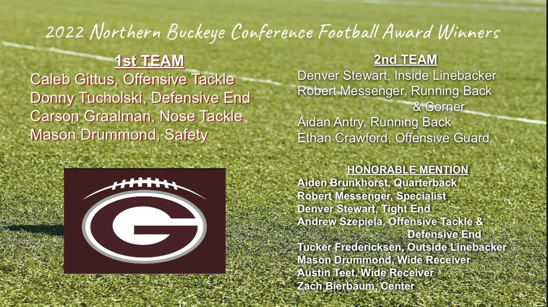 Genoa Football (@genoacometsfb) on Twitter photo Great group of guys. 
All deserving.
Some will graduate, some will get better. And some will have a fire lit to get on this list. Great group of guys. 
All deserving.
Some will graduate, some will get better. And some will have a fire lit to get on this list.