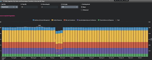 splunk's tweet image. What can the Splunk App for Chargeback do for your organization? A whole heck of a lot – like managing, monitoring and forecasting resource utilization within a shared Splunk environment. Get a closer look over on #SplunkBlogs: splk.it/3U2QkED #TurnDataIntoDoing