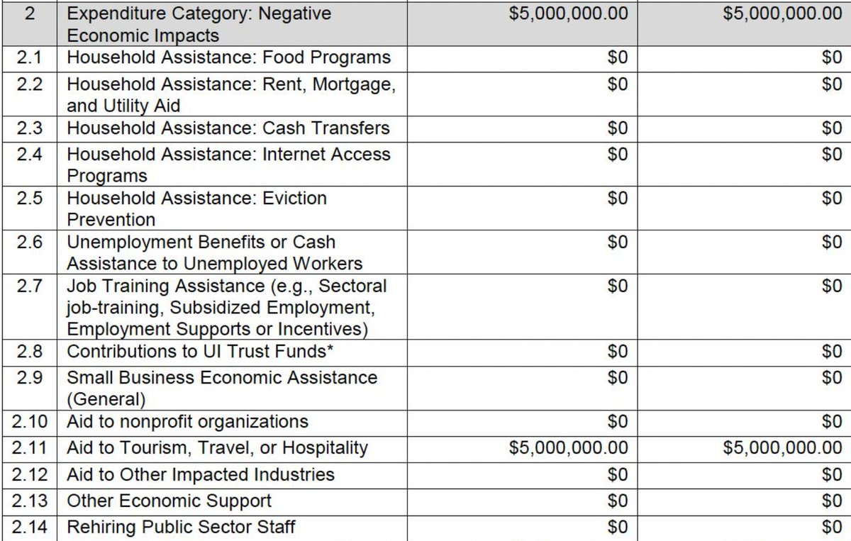 Airbnb and landlord associations are investing heavily in city council races. Why? Look at how LA reported expenditure for the $1.28 billion American Rescue Plan Act COVID-relief funds. These numbers are striking.