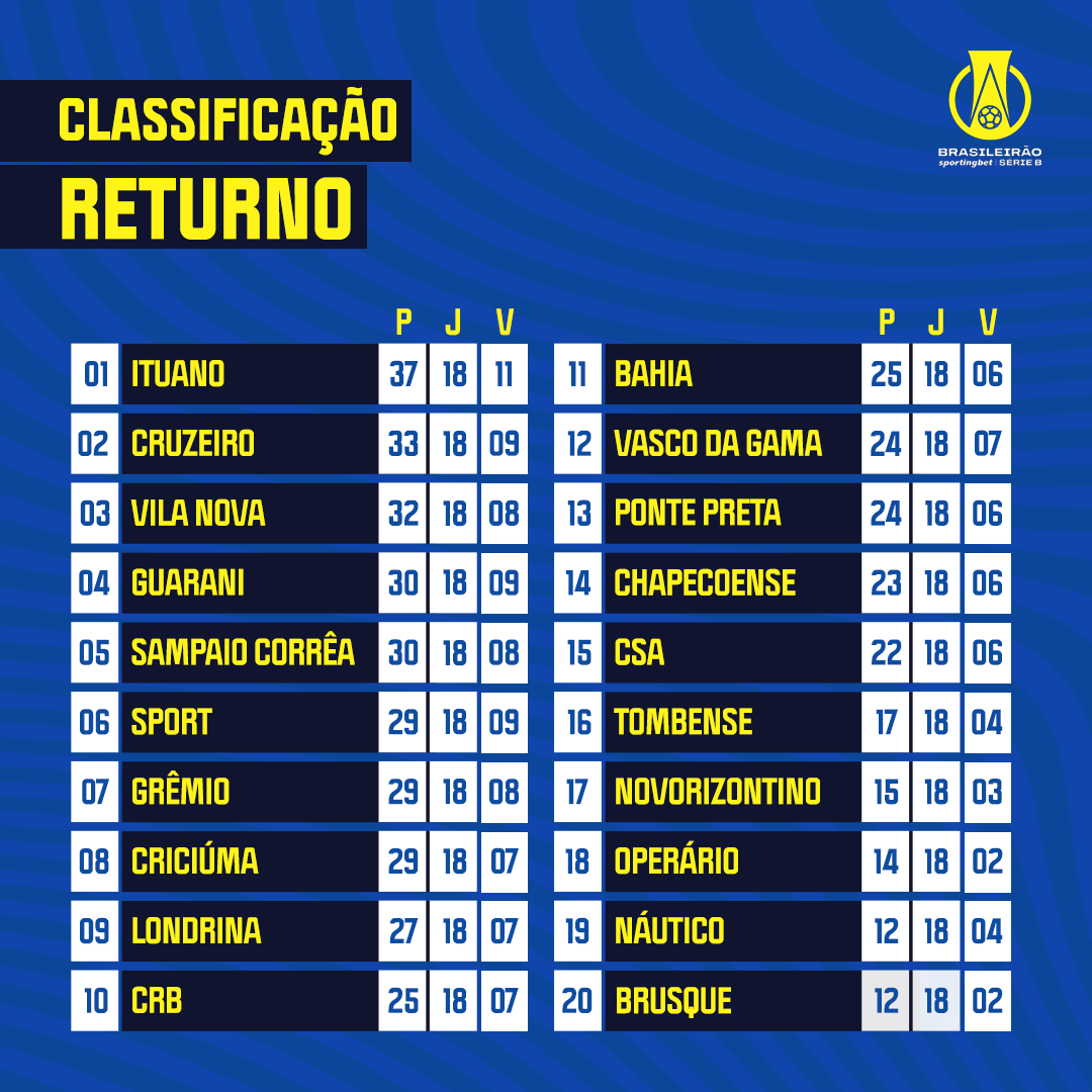 TABELA DA SÉRIE B 2022 - TABELA DO CAMPEONATO BRASILEIRO DA SÉRIE B -  CLASSIFICAÇÃO DA SÉRIE B 2022 