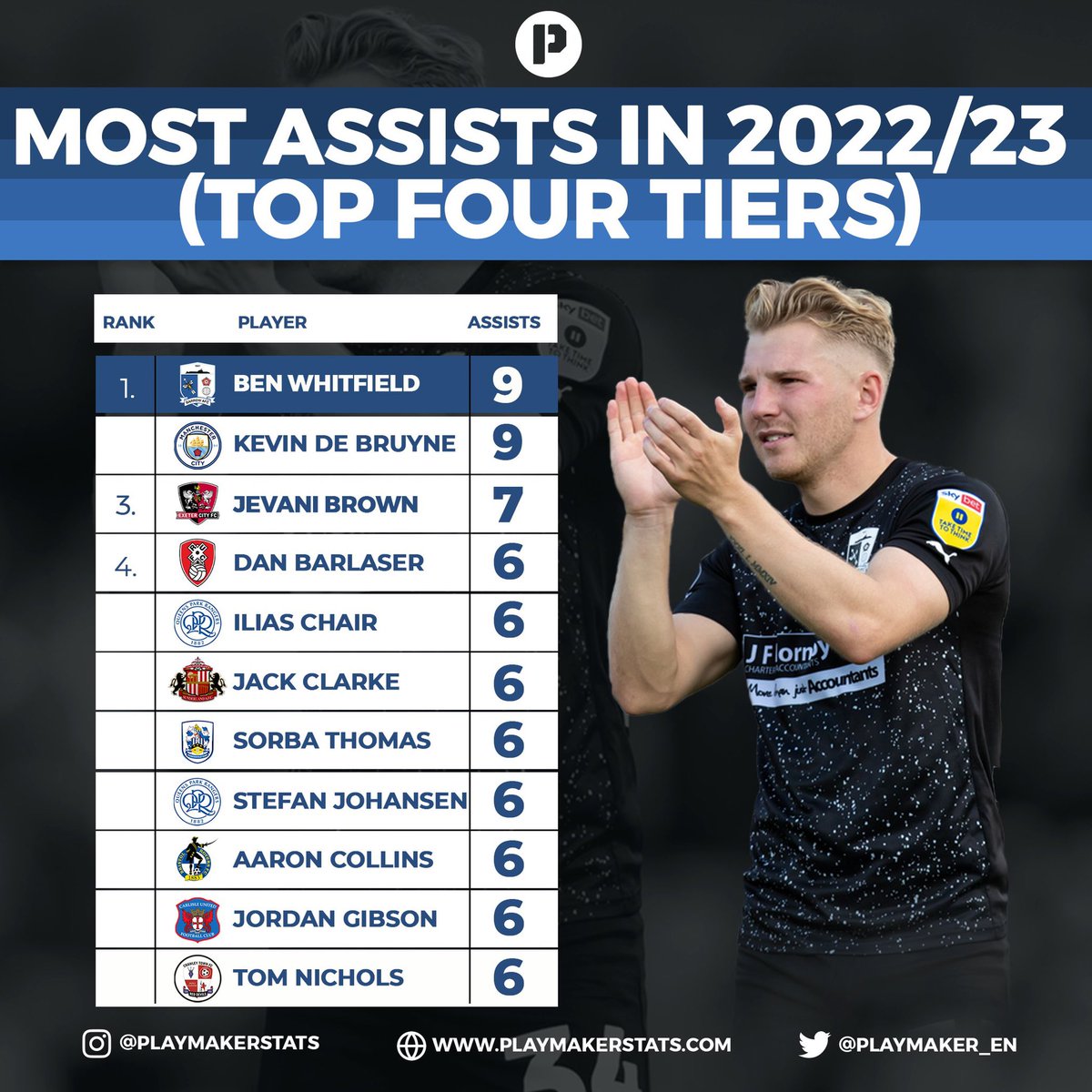 dan_walker1104's tweet image. Need I say more