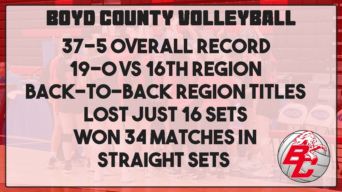 An incredible season comes to a close for Boyd County volleyball.

The Lady Lions fell to Paul Laurence Dunbar 3-0 today at the KHSAA state tournament elite eight. 

Congratulations to Boyd County on an amazing run and season!